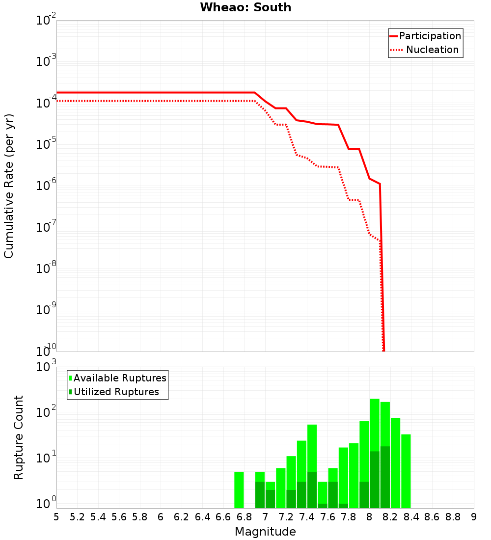 Cumulative Plot