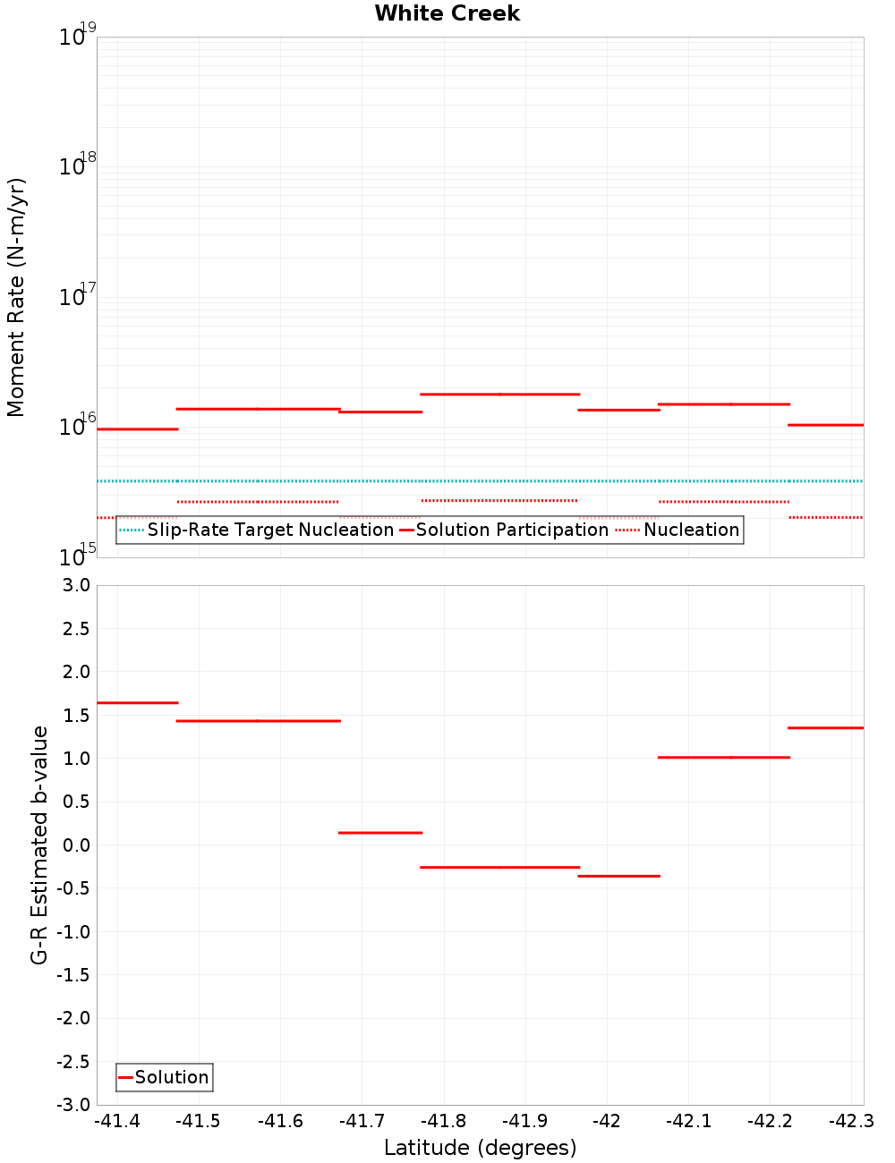 Along-strike plot