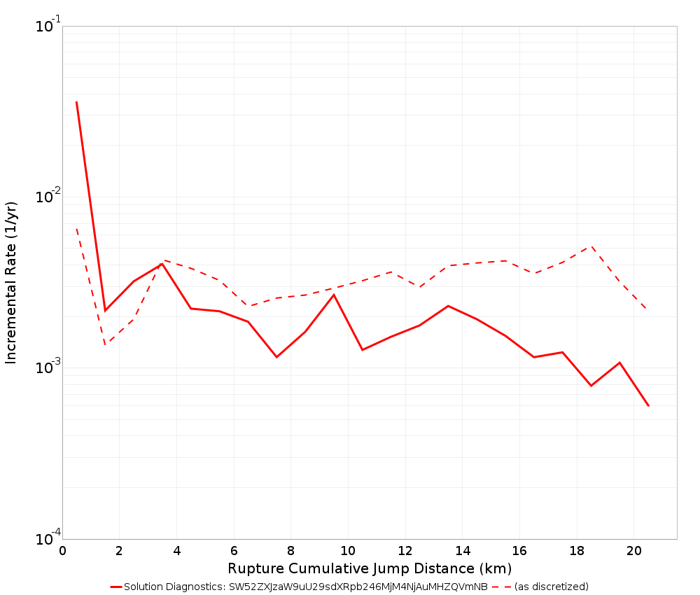 Cumulative Jump Dist Plot