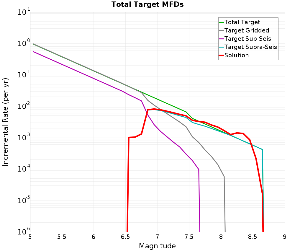 Incremental Plot