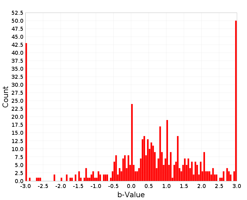 Histogram