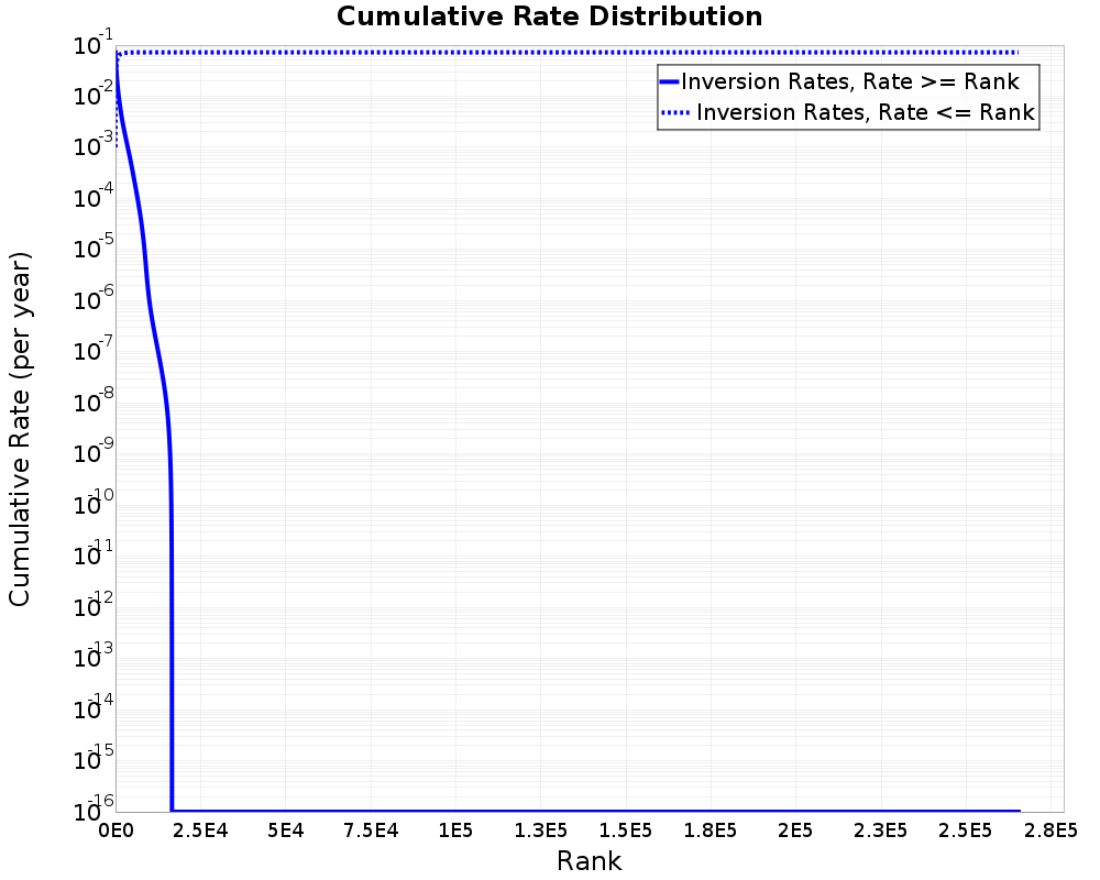 Cumulative Rate Distribution