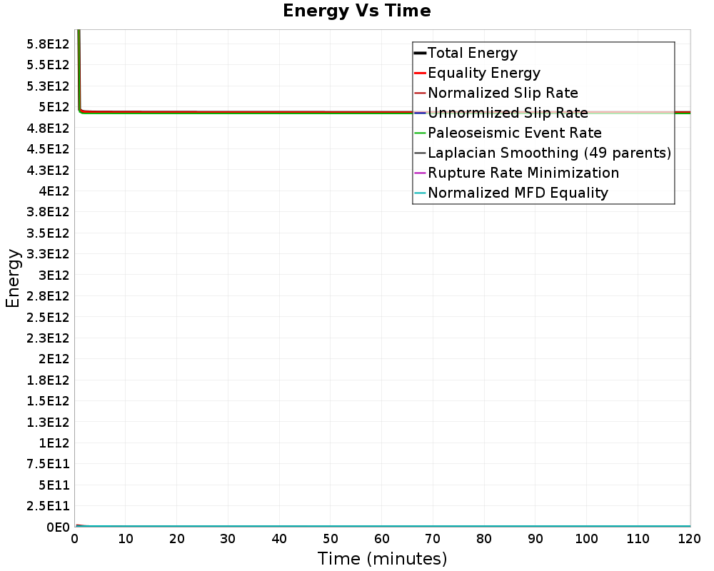 Energy vs Time