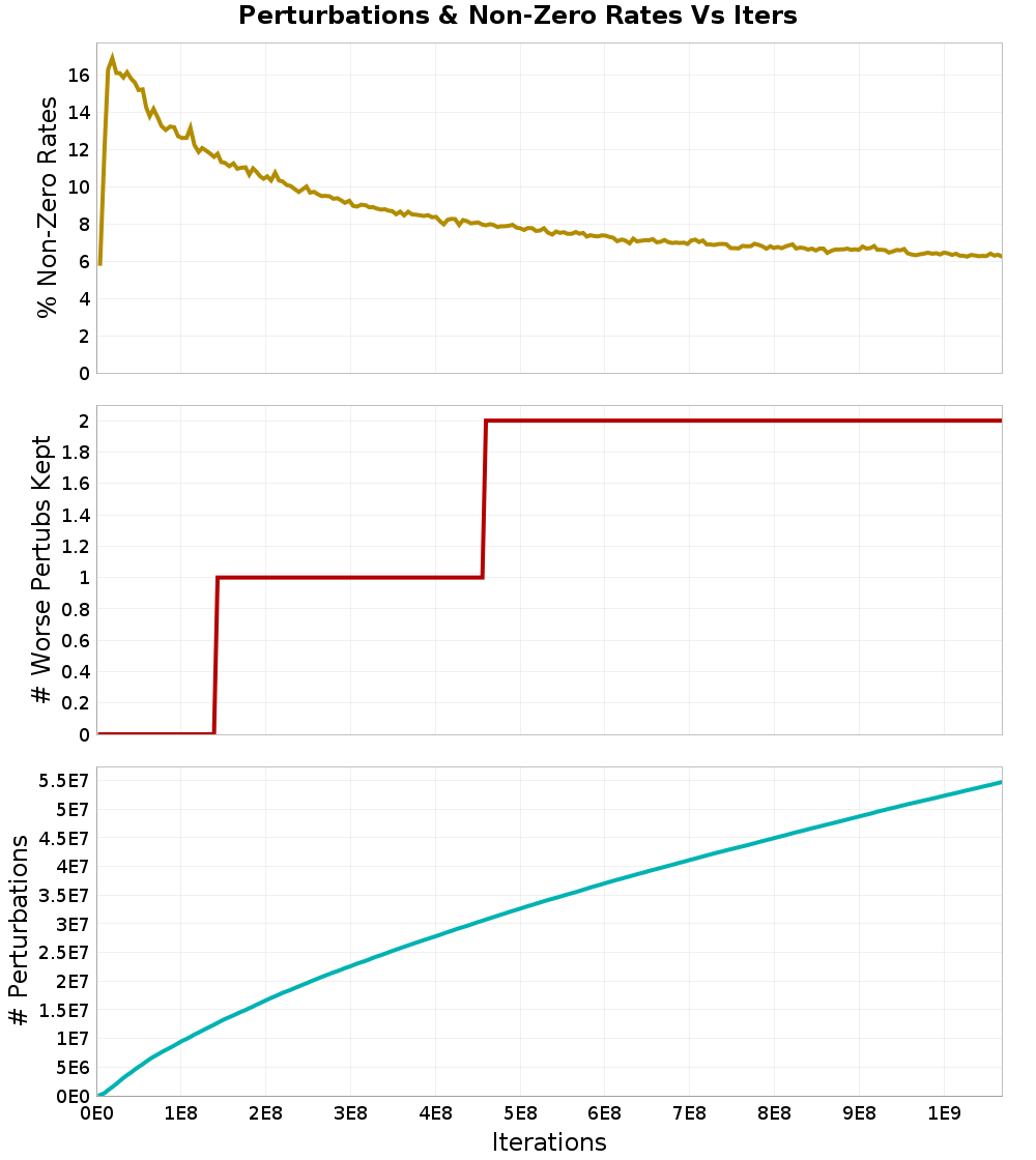 Perturbations