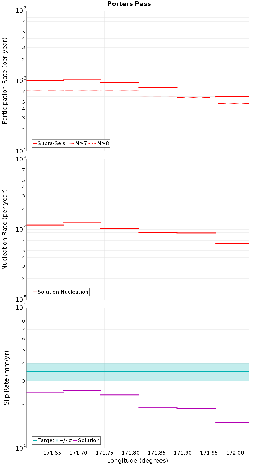 Along-strike plot