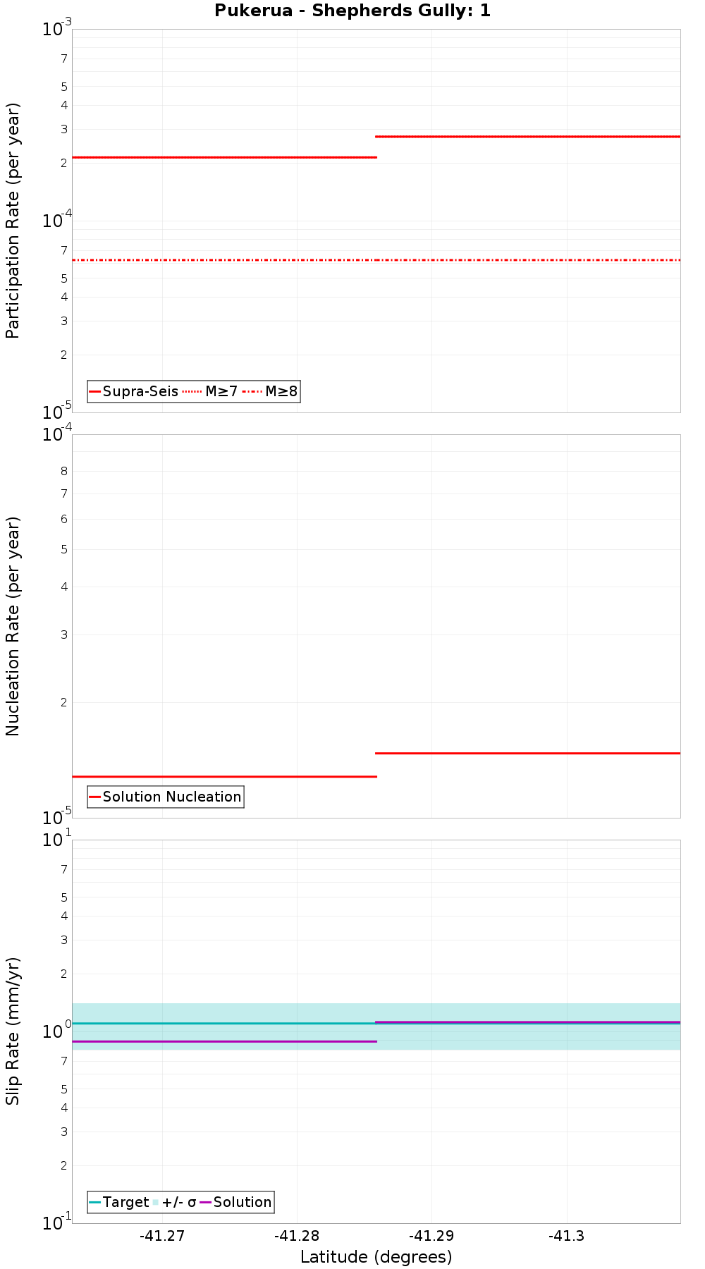 Along-strike plot