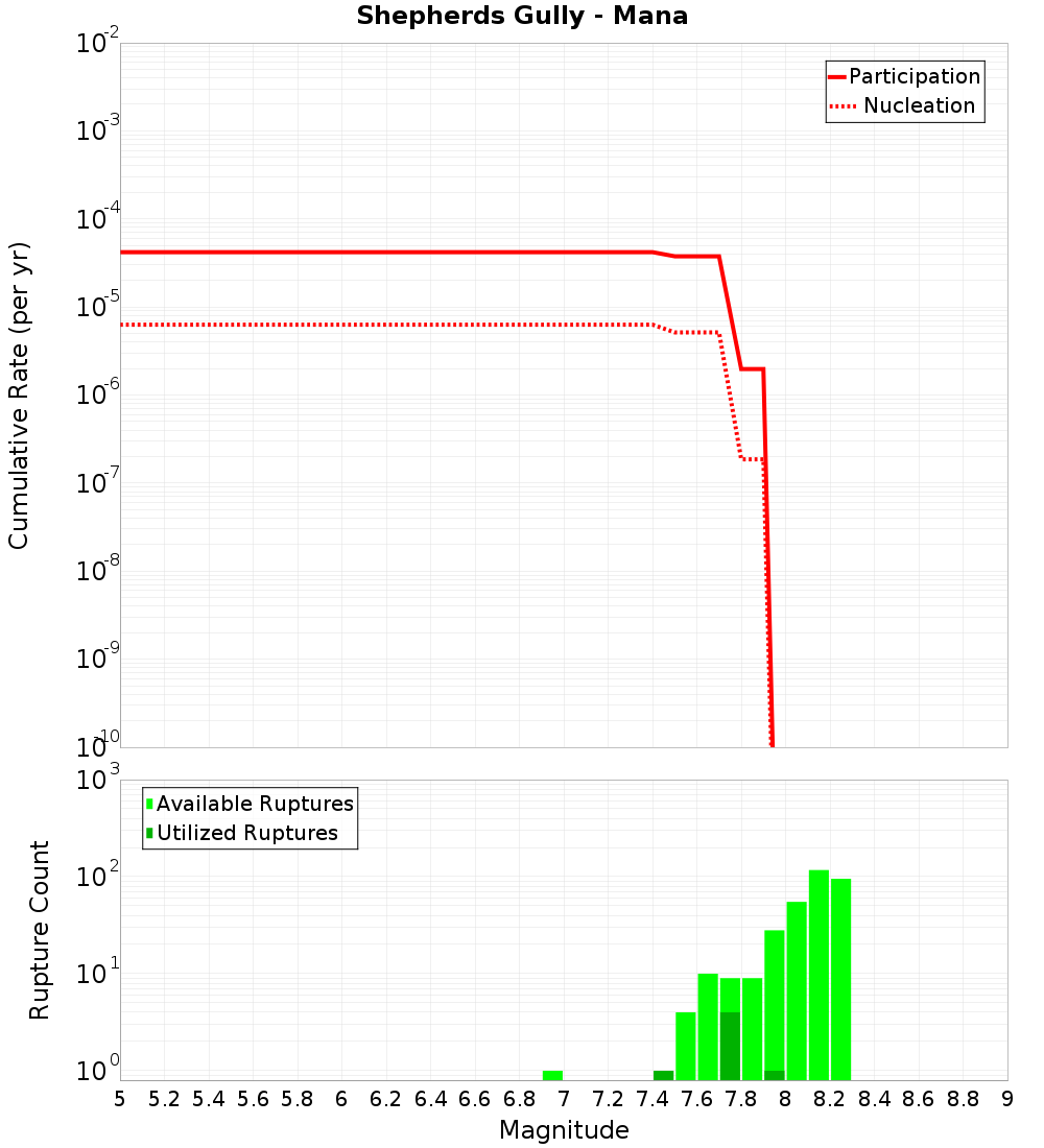 Cumulative Plot