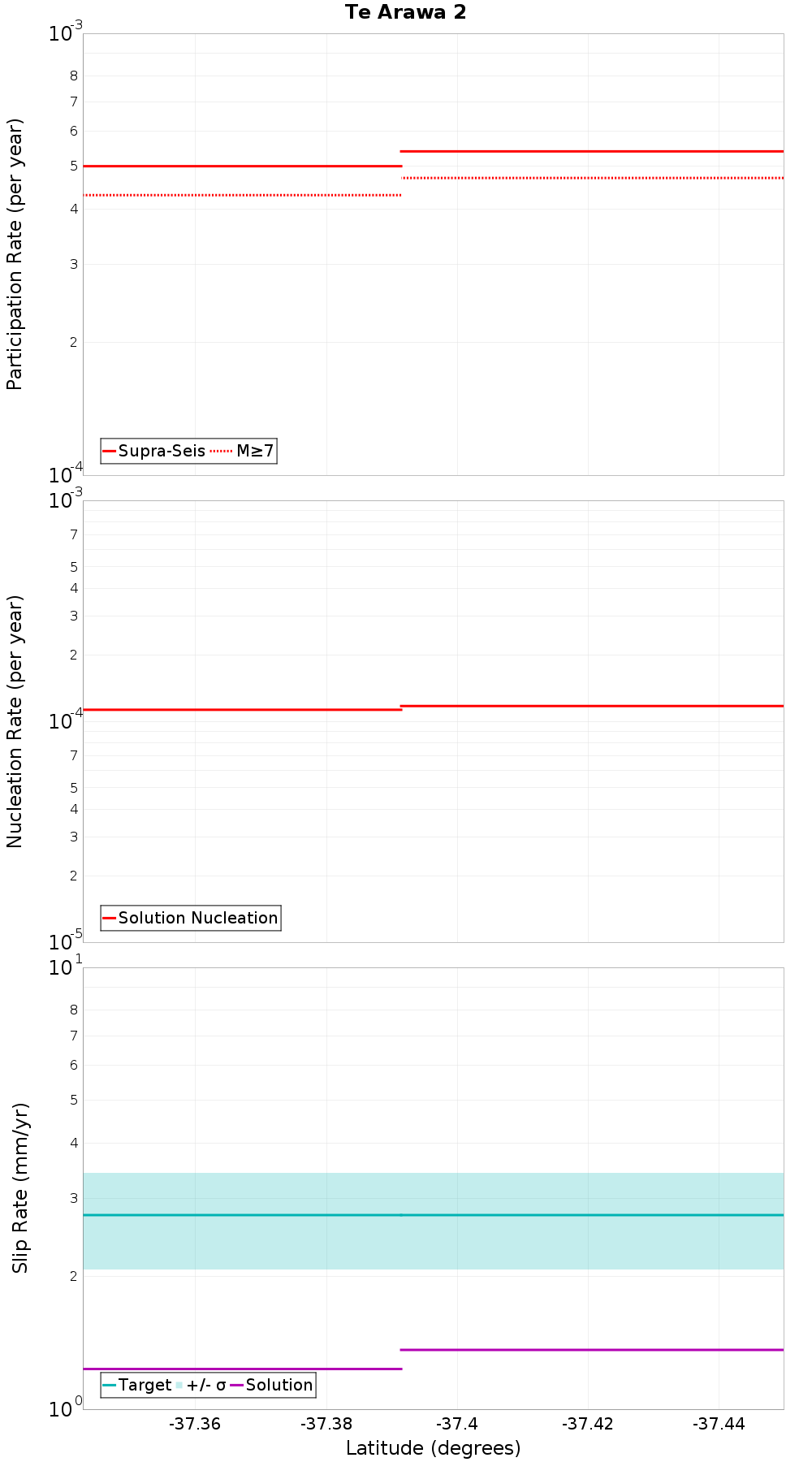 Along-strike plot