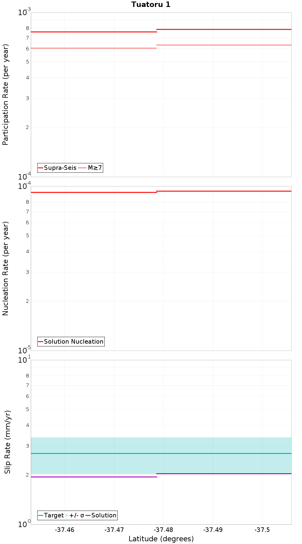 Along-strike plot
