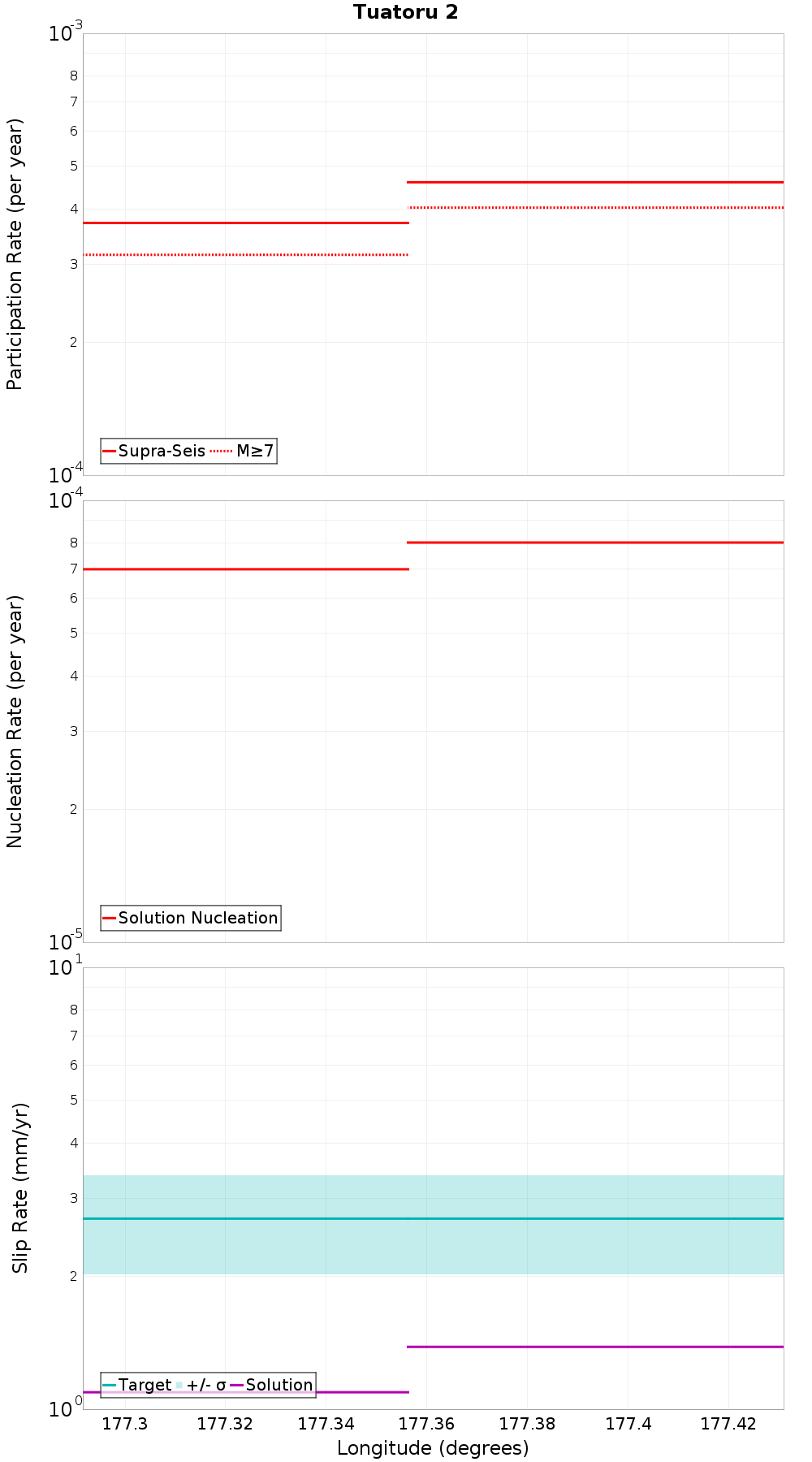 Along-strike plot