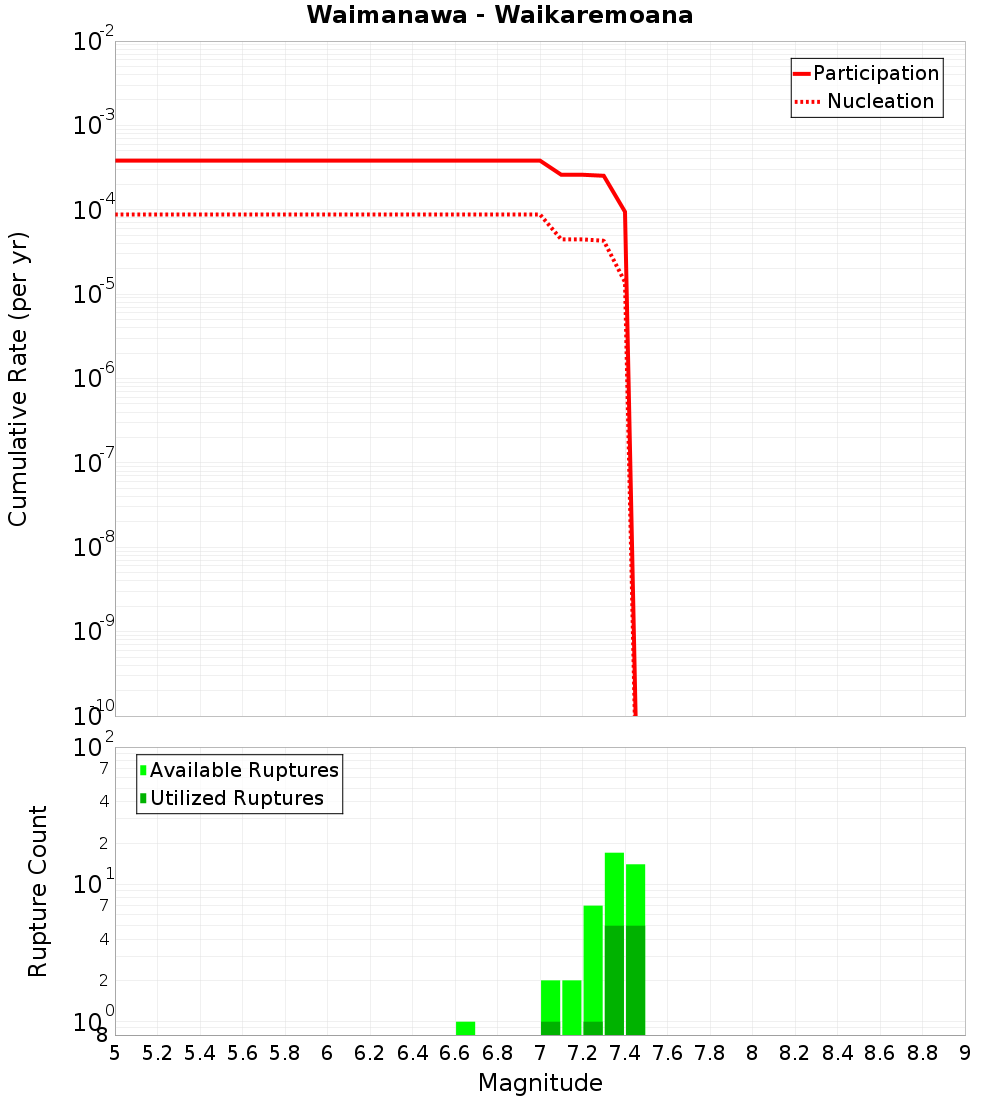 Cumulative Plot