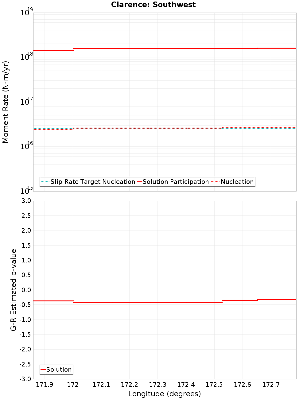 Along-strike plot