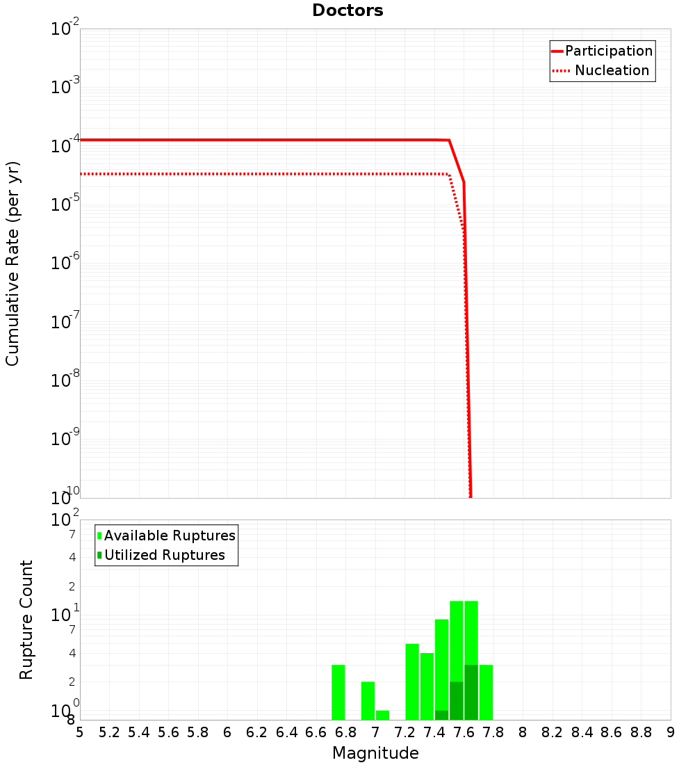 Cumulative Plot