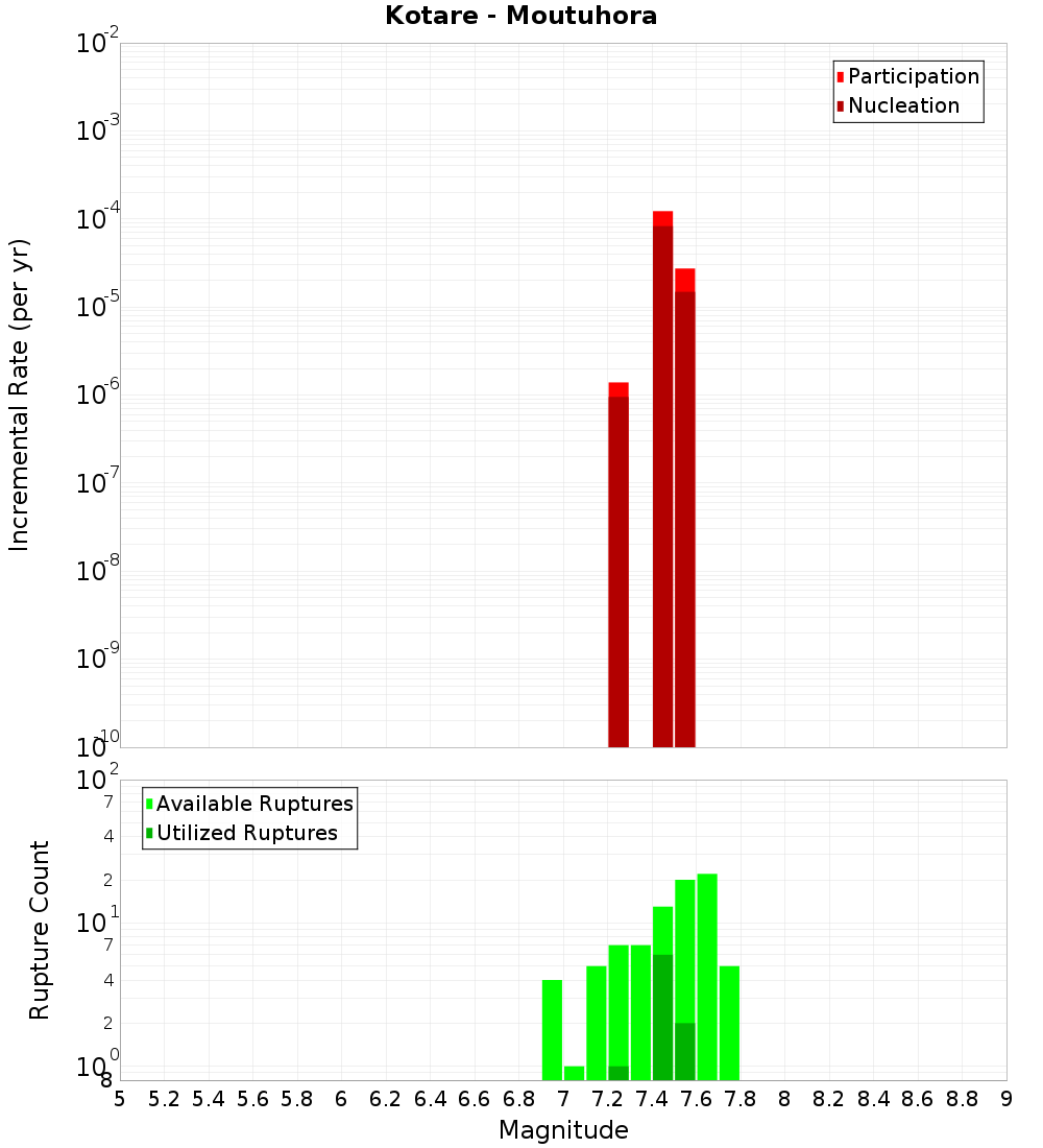 Incremental Plot