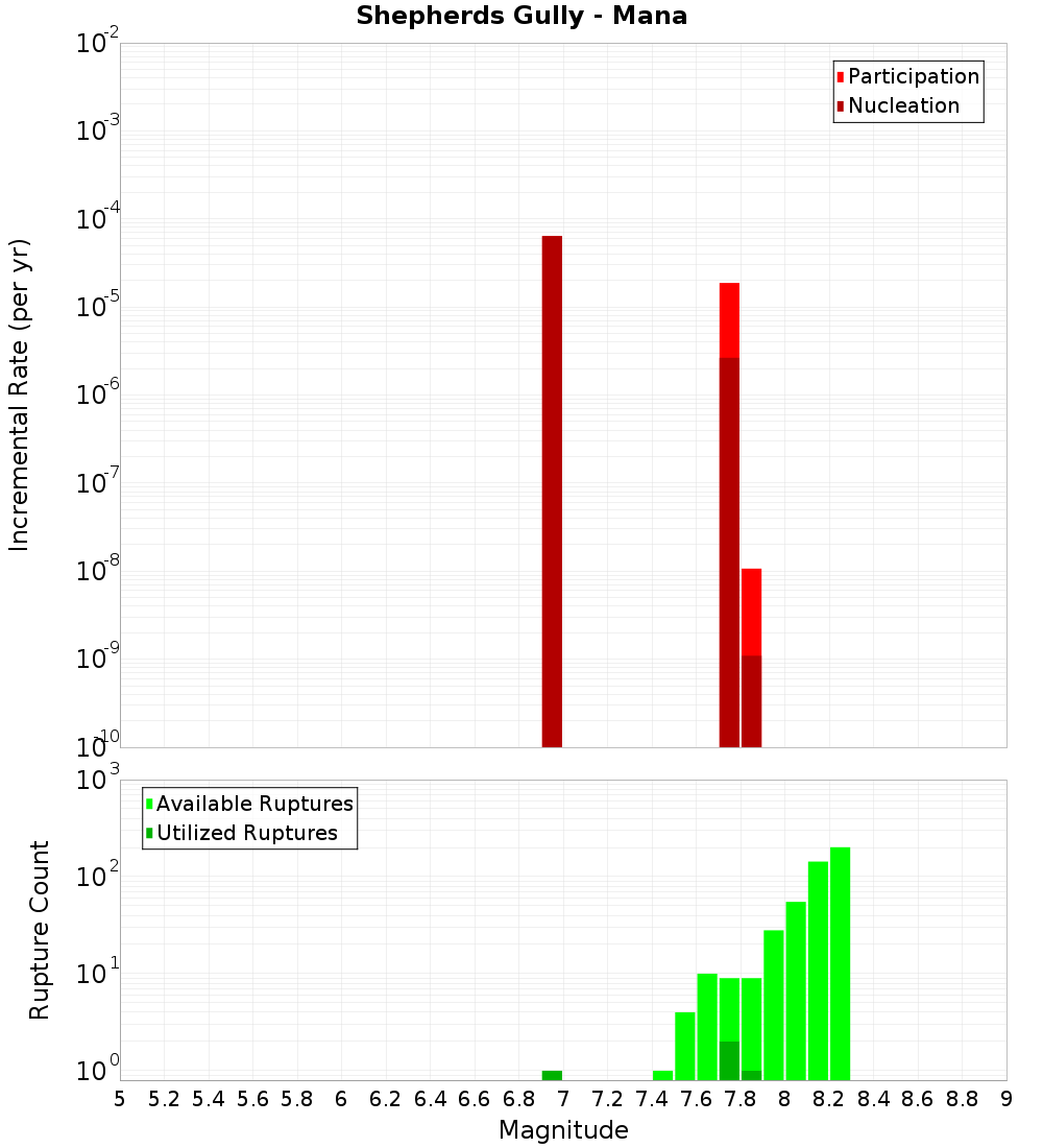 Incremental Plot