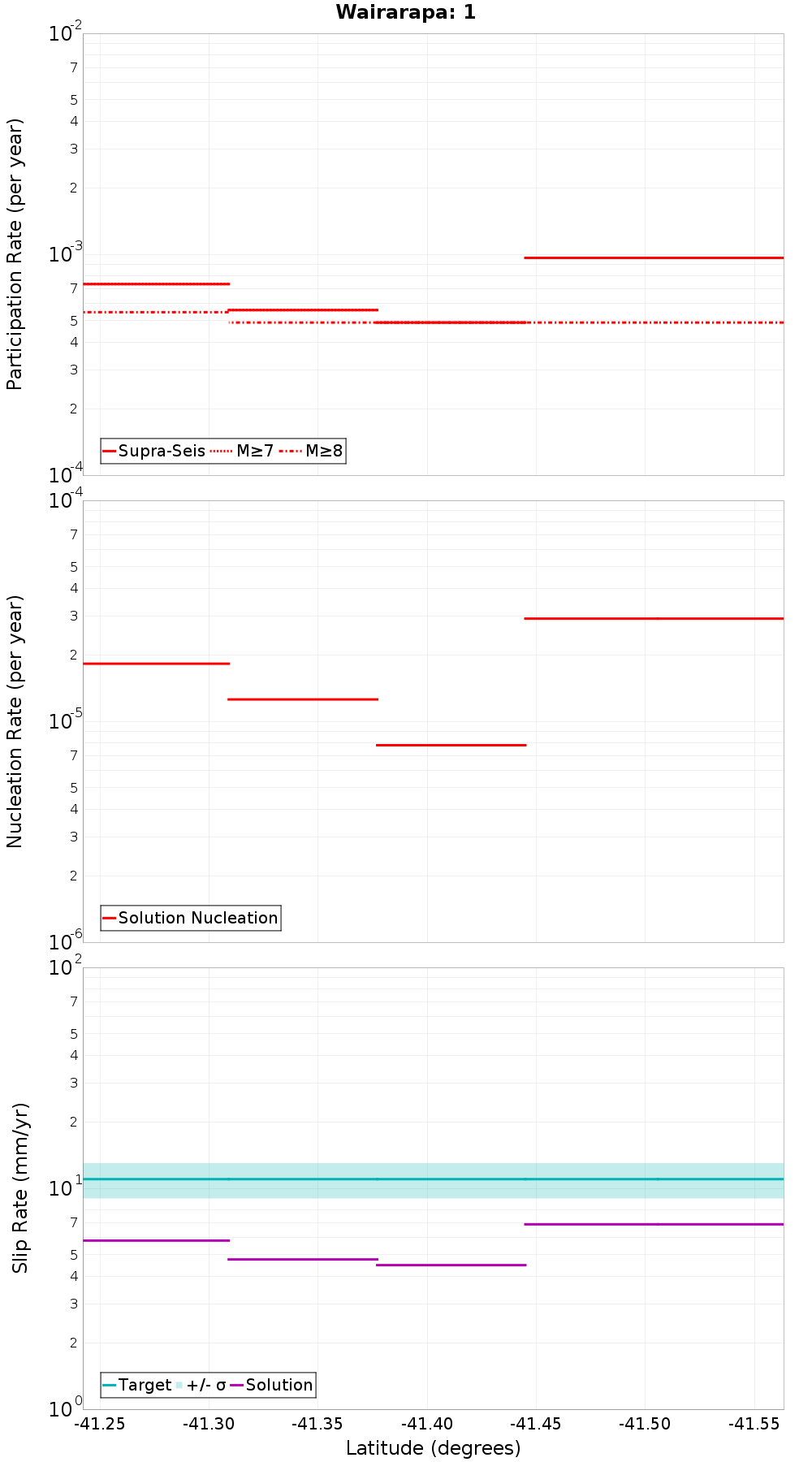 Along-strike plot