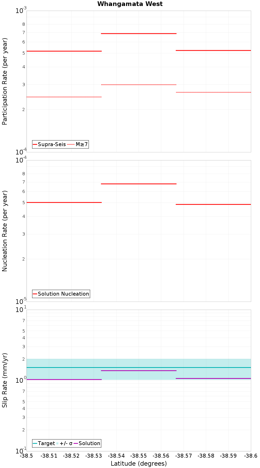 Along-strike plot