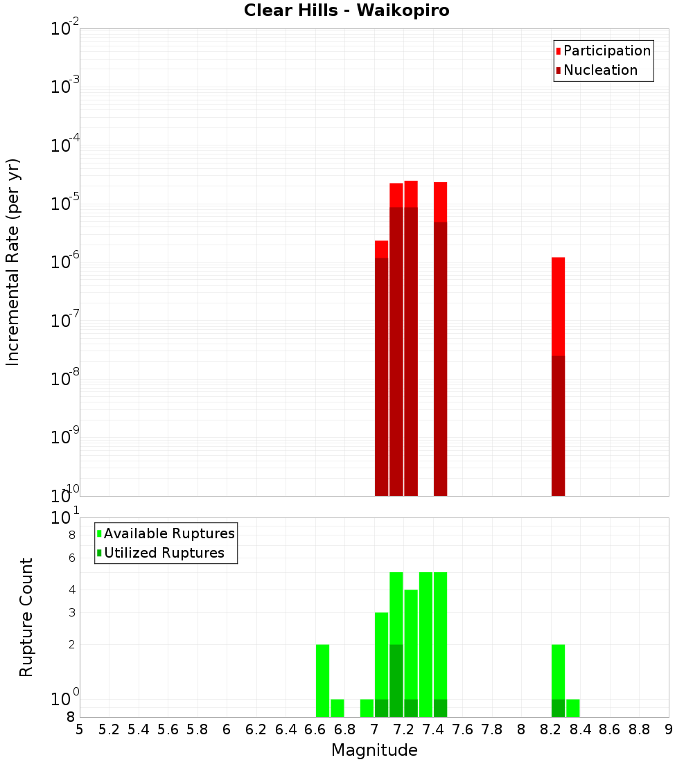 Incremental Plot