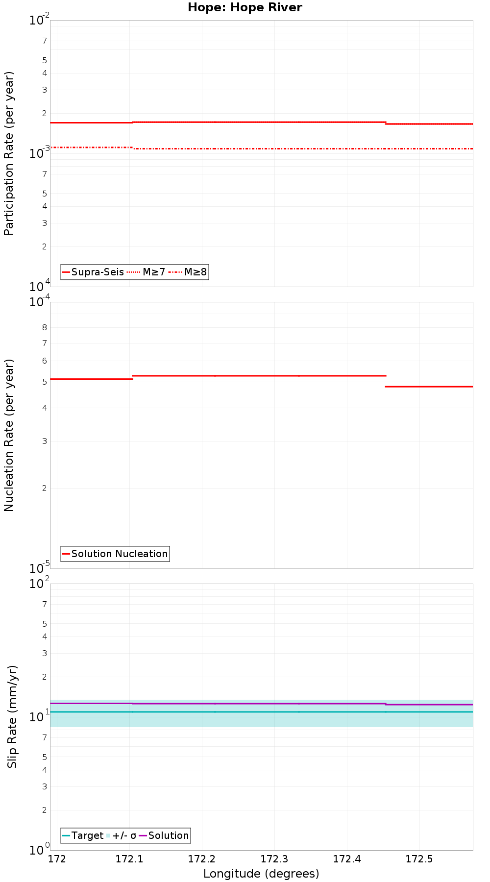 Along-strike plot