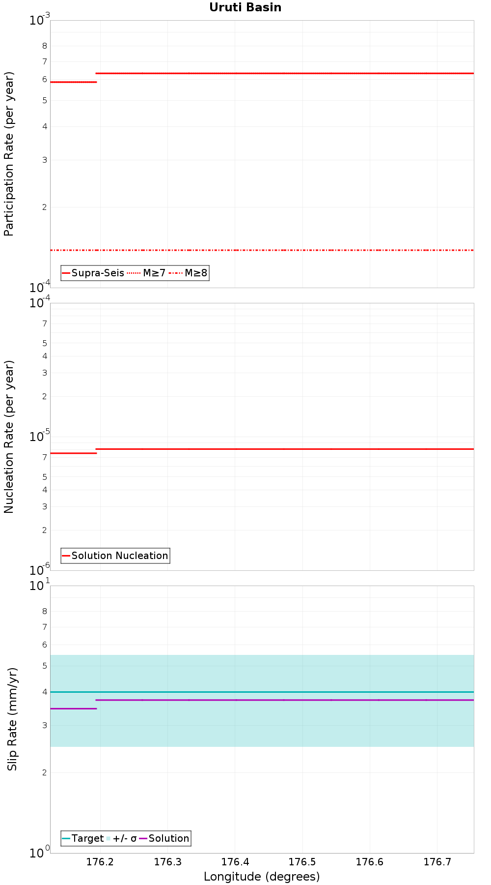 Along-strike plot