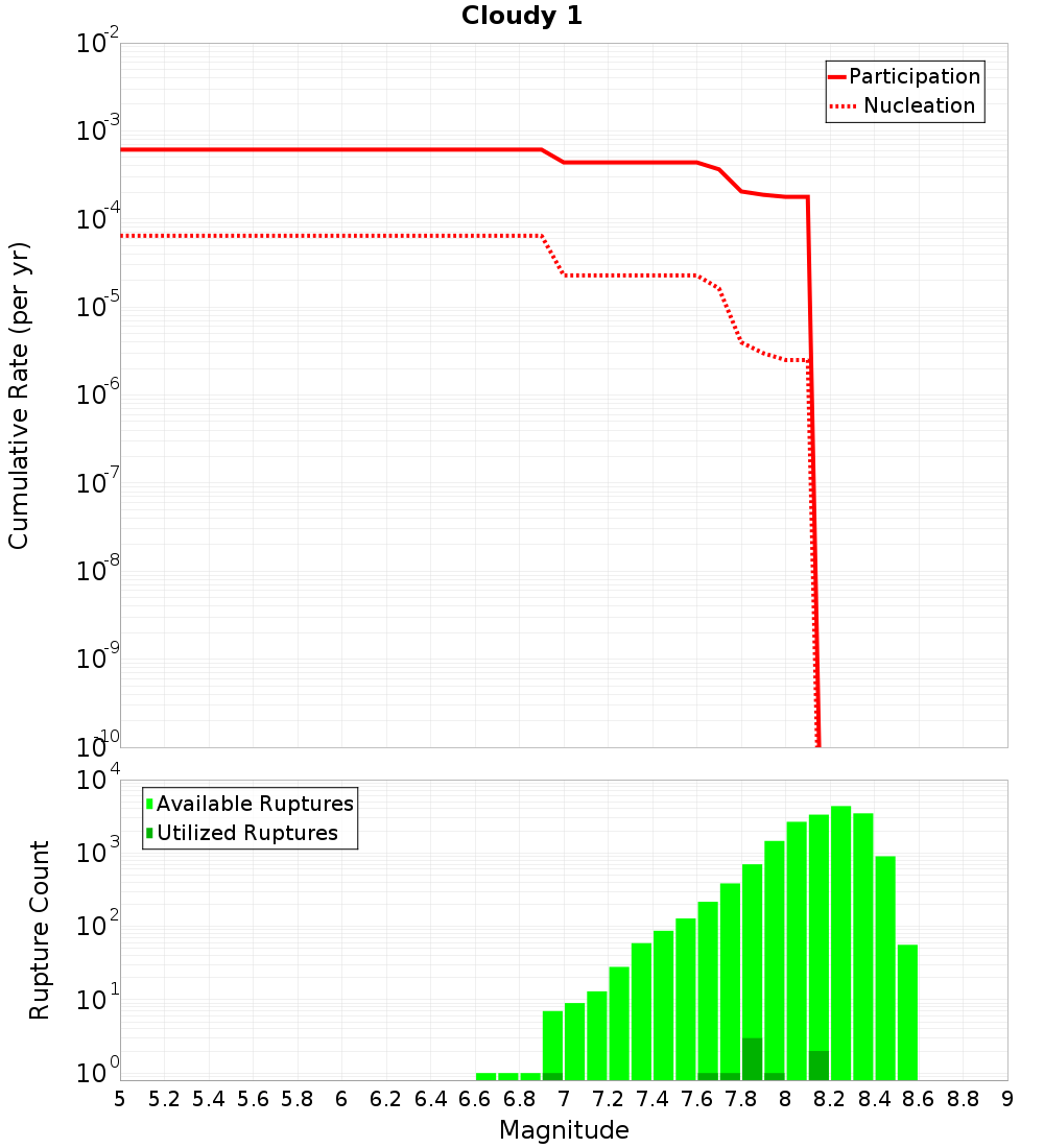 Cumulative Plot
