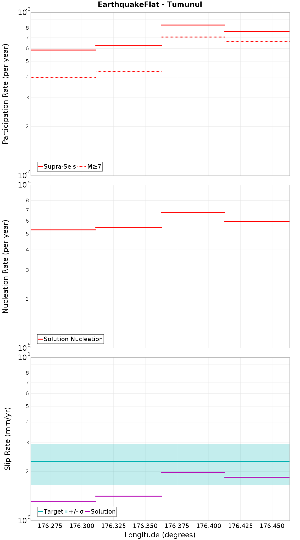 Along-strike plot