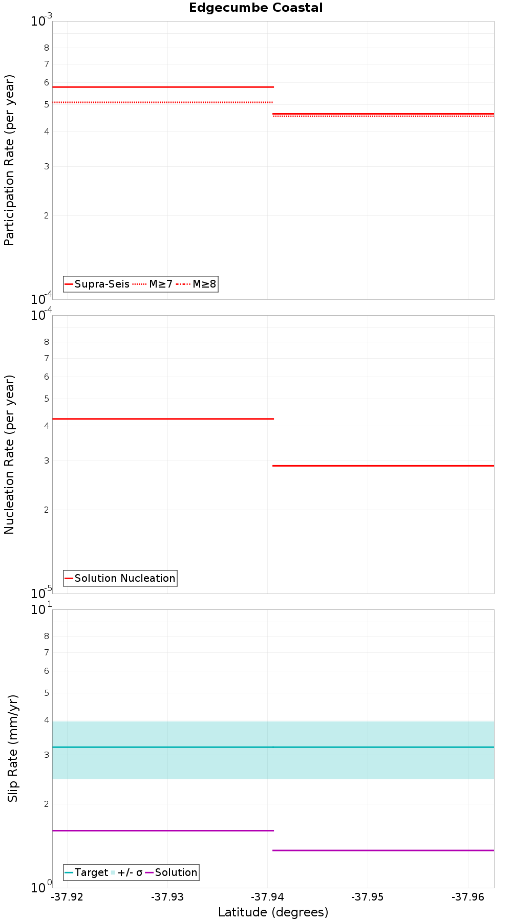 Along-strike plot