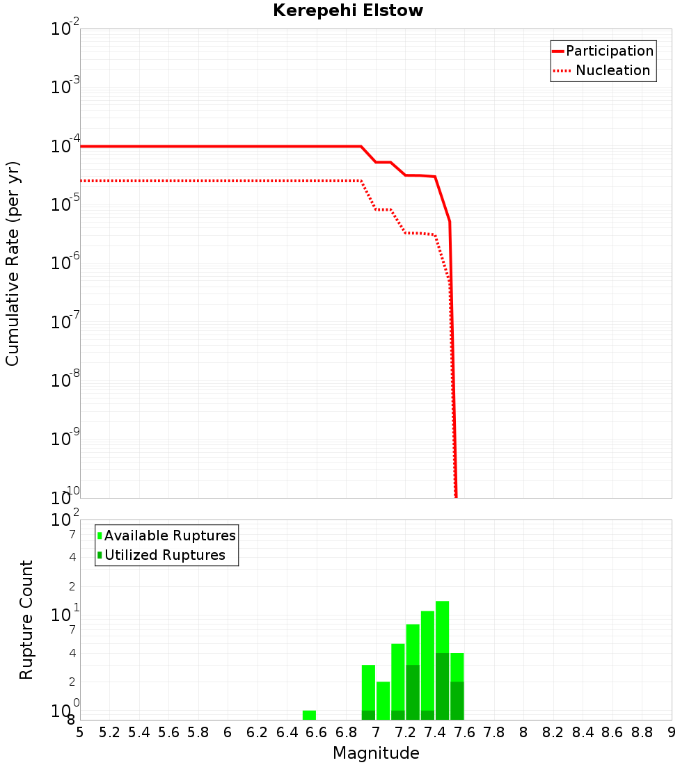 Cumulative Plot