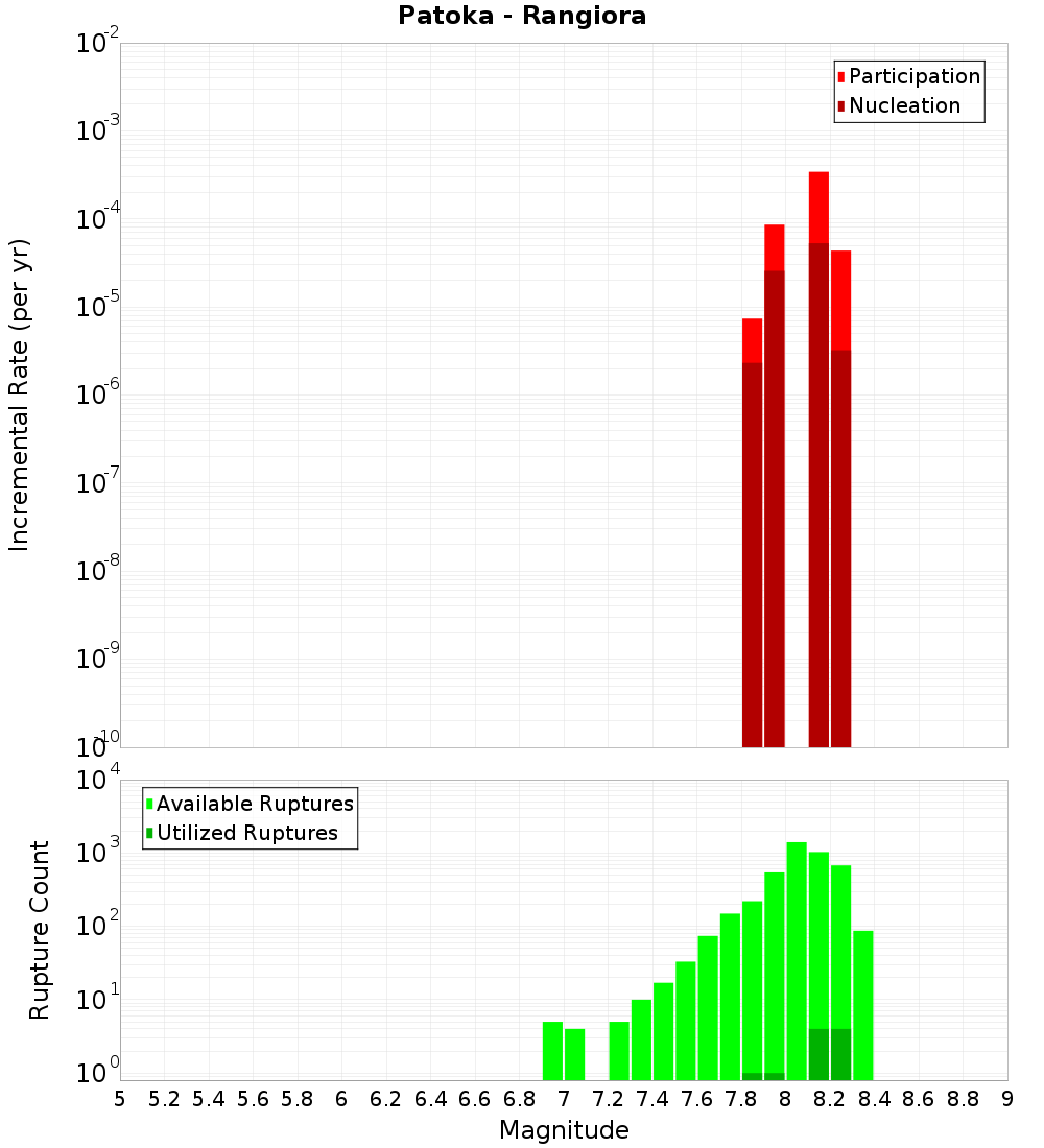 Incremental Plot