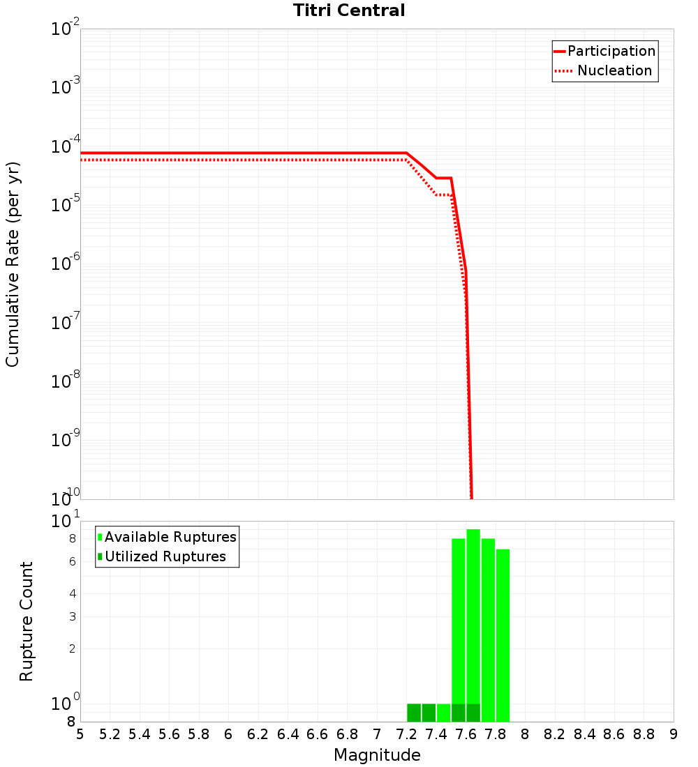 Cumulative Plot