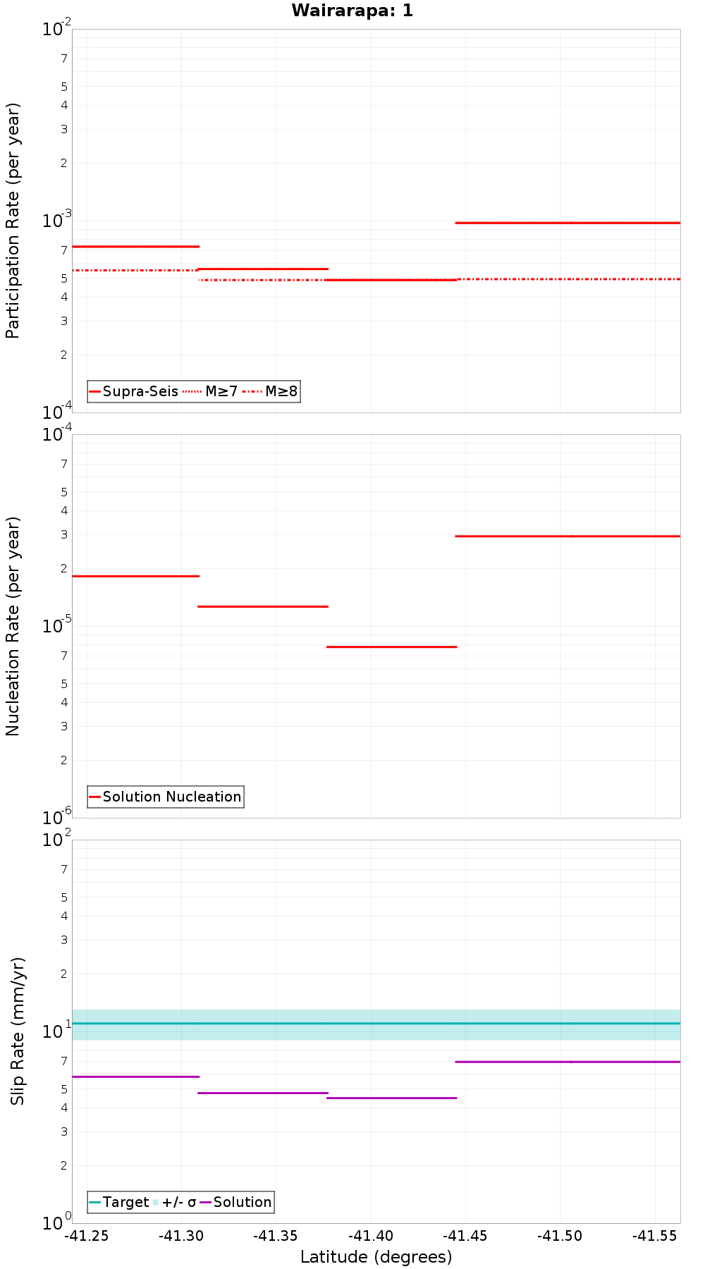 Along-strike plot