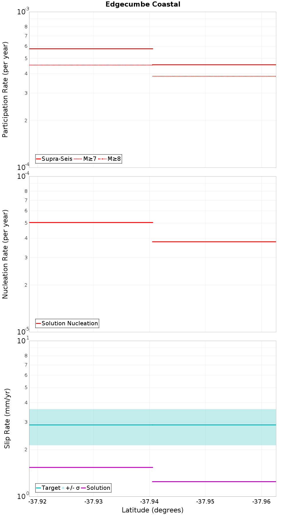 Along-strike plot