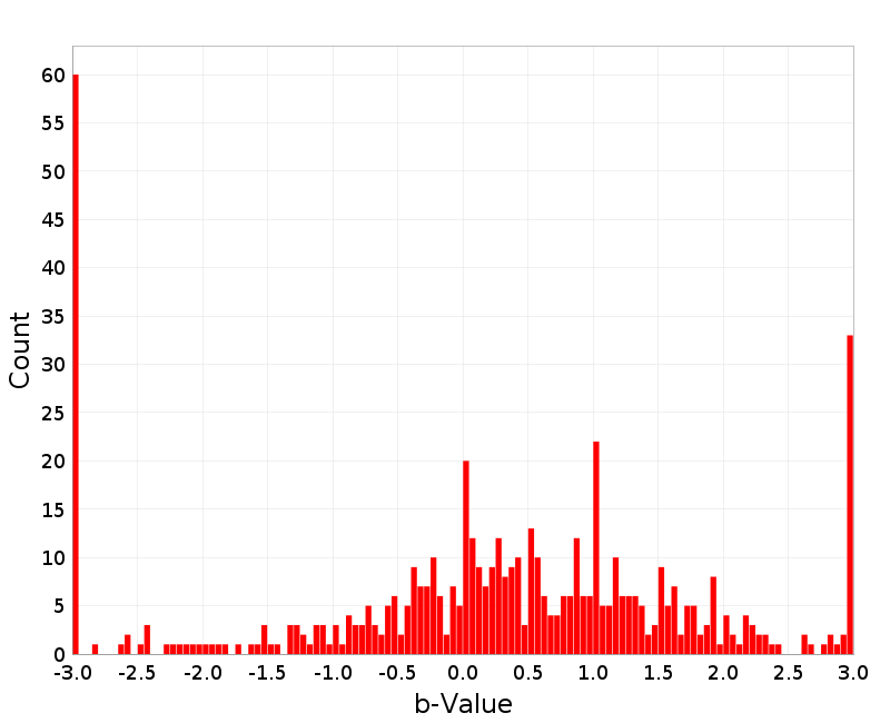 Histogram
