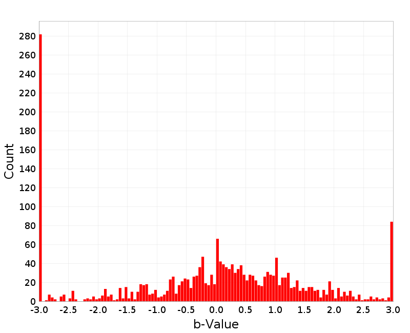 Histogram