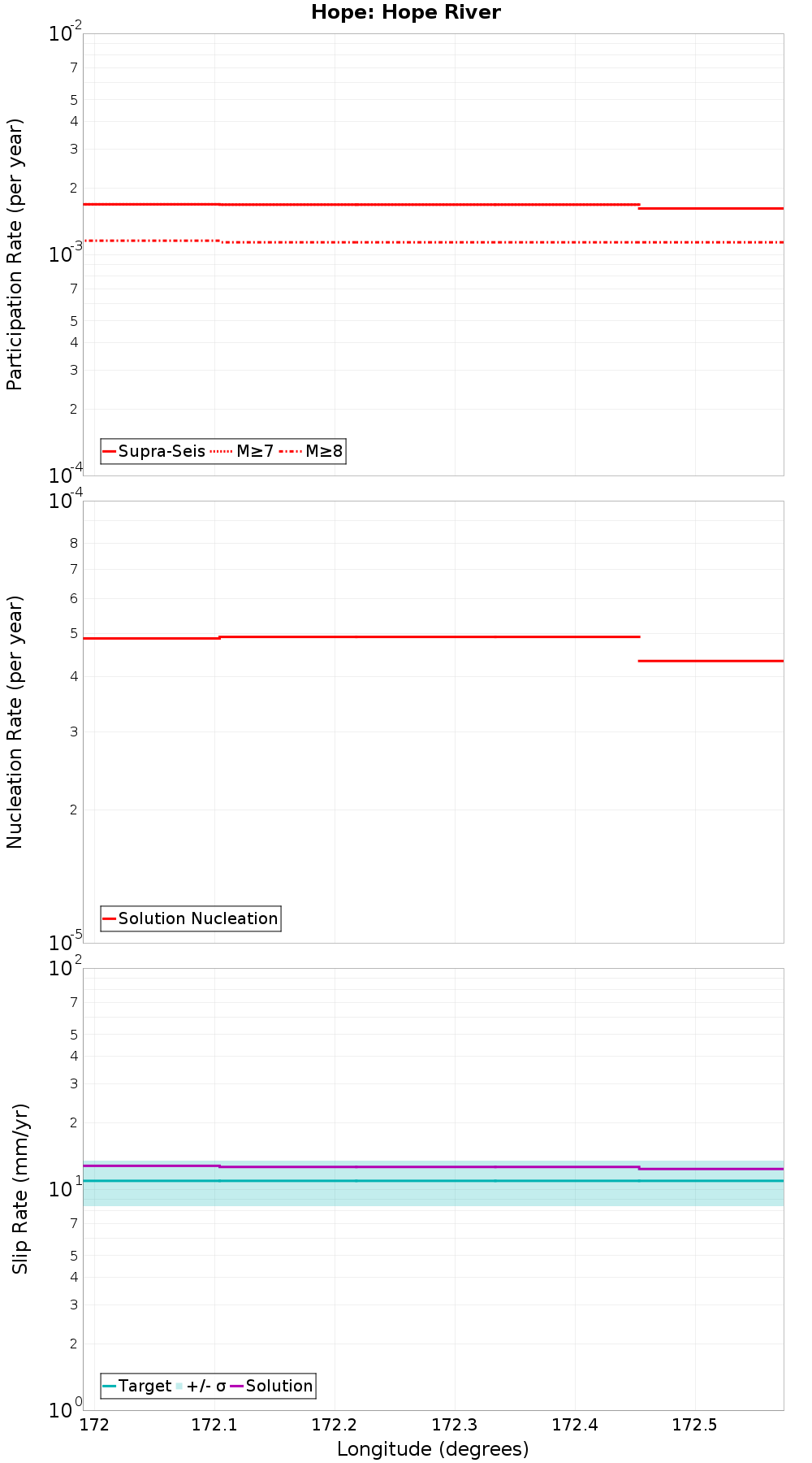 Along-strike plot
