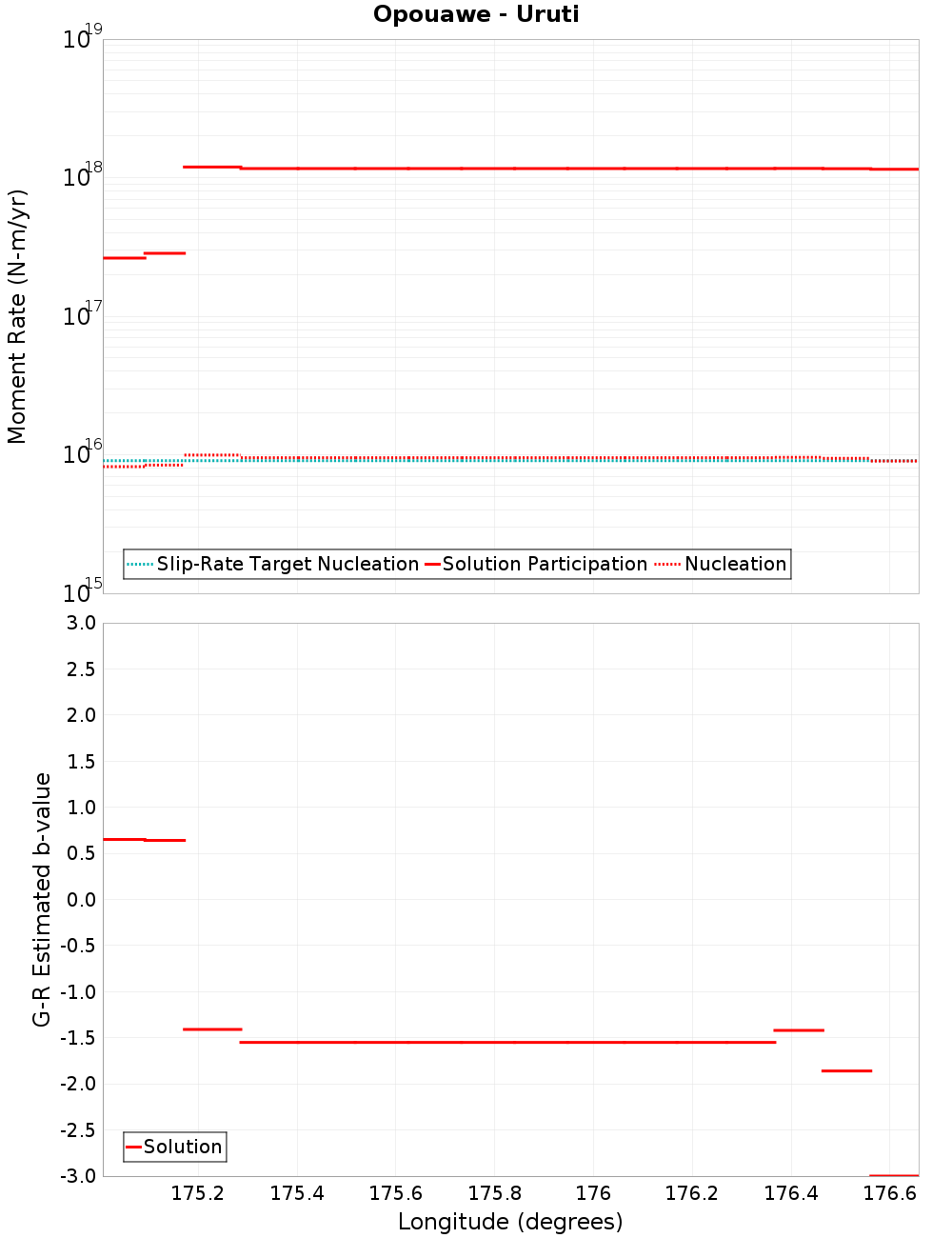 Along-strike plot