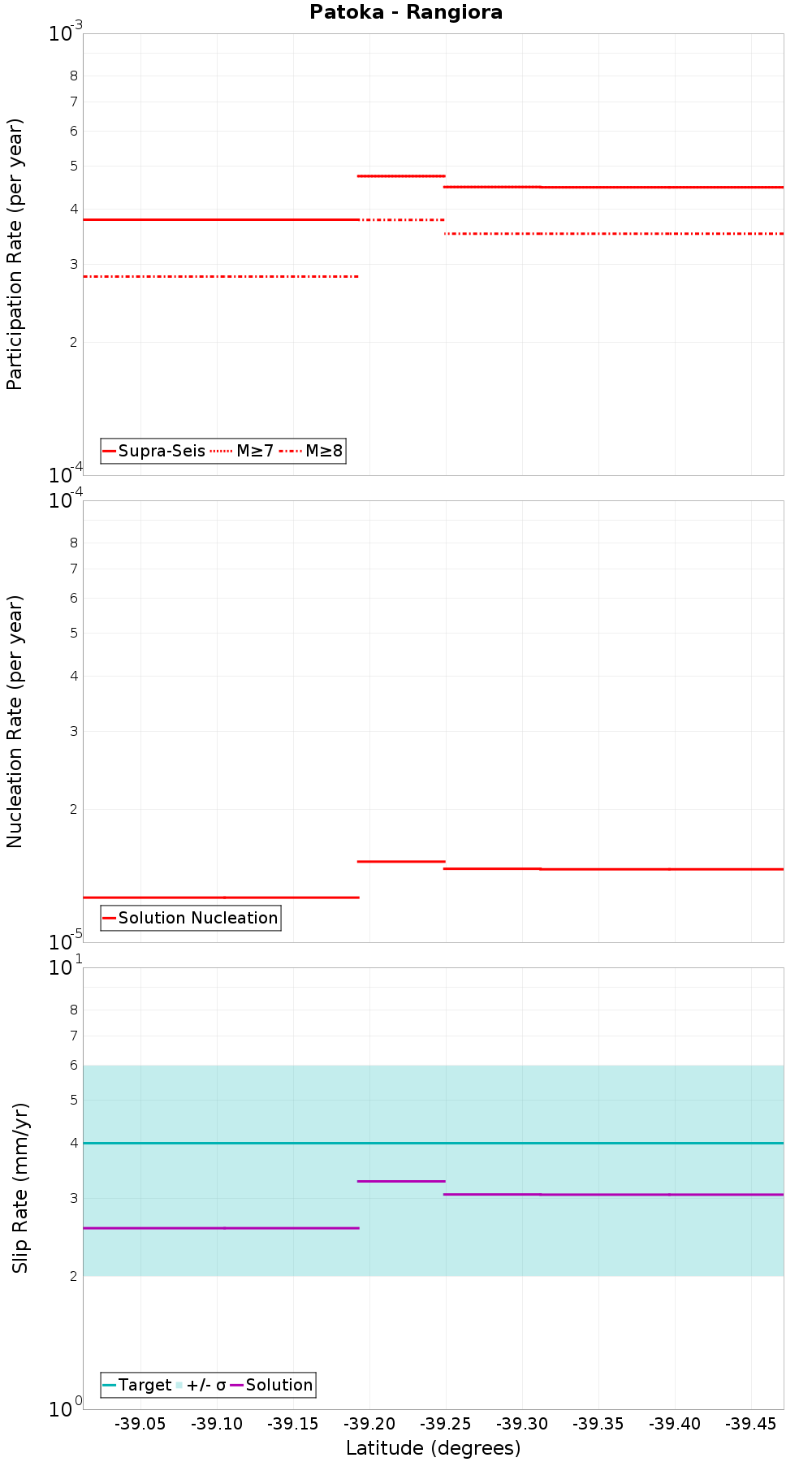Along-strike plot