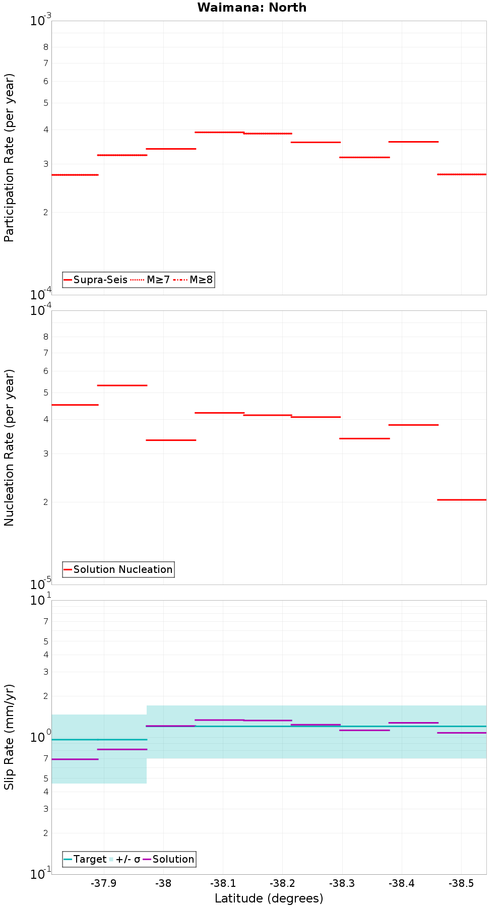 Along-strike plot