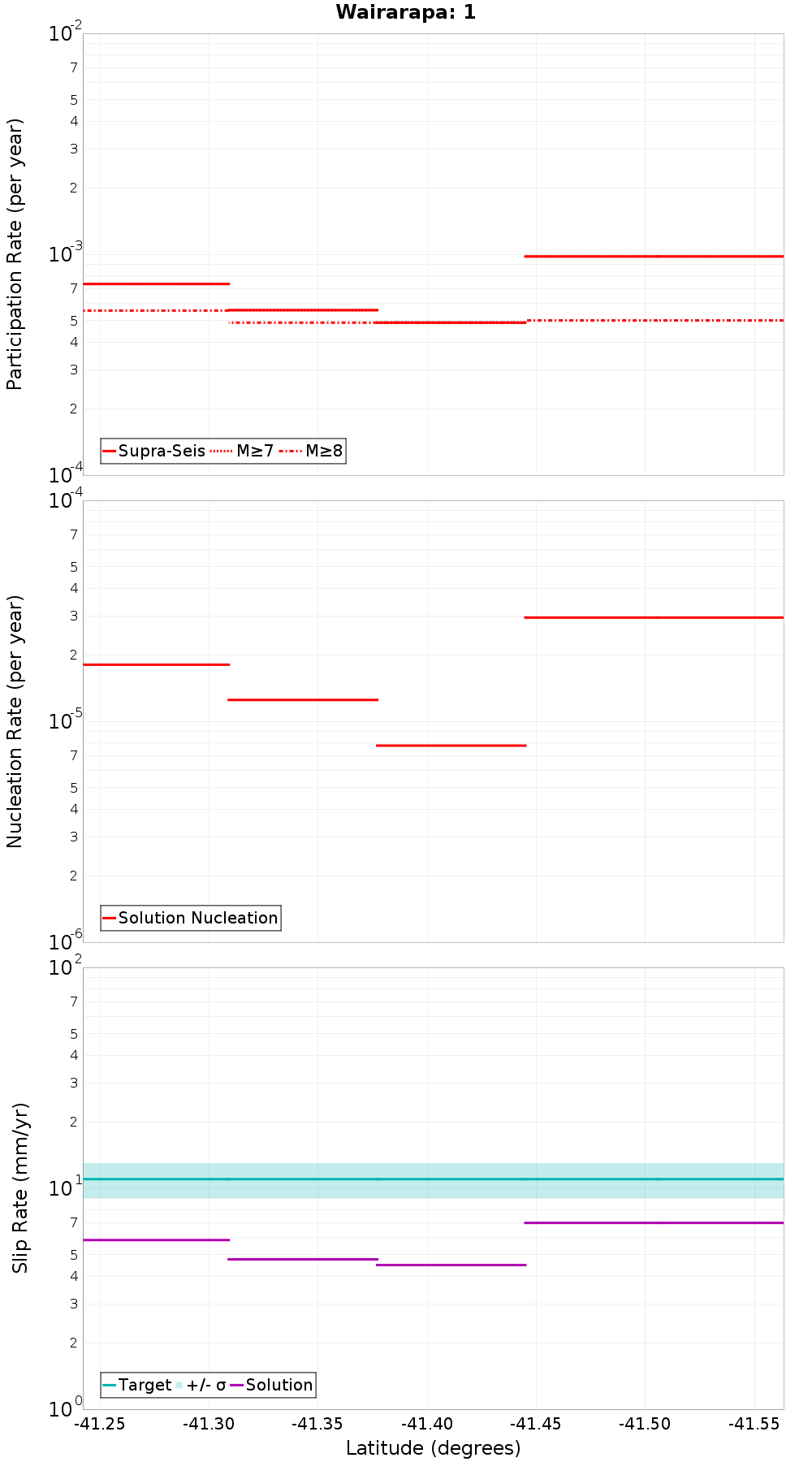 Along-strike plot