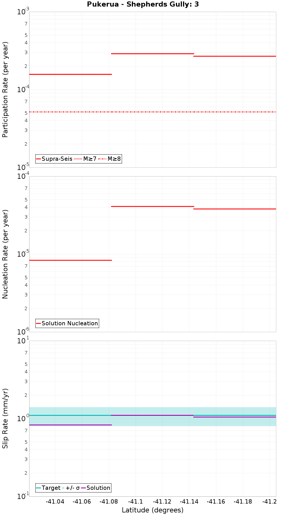 Along-strike plot