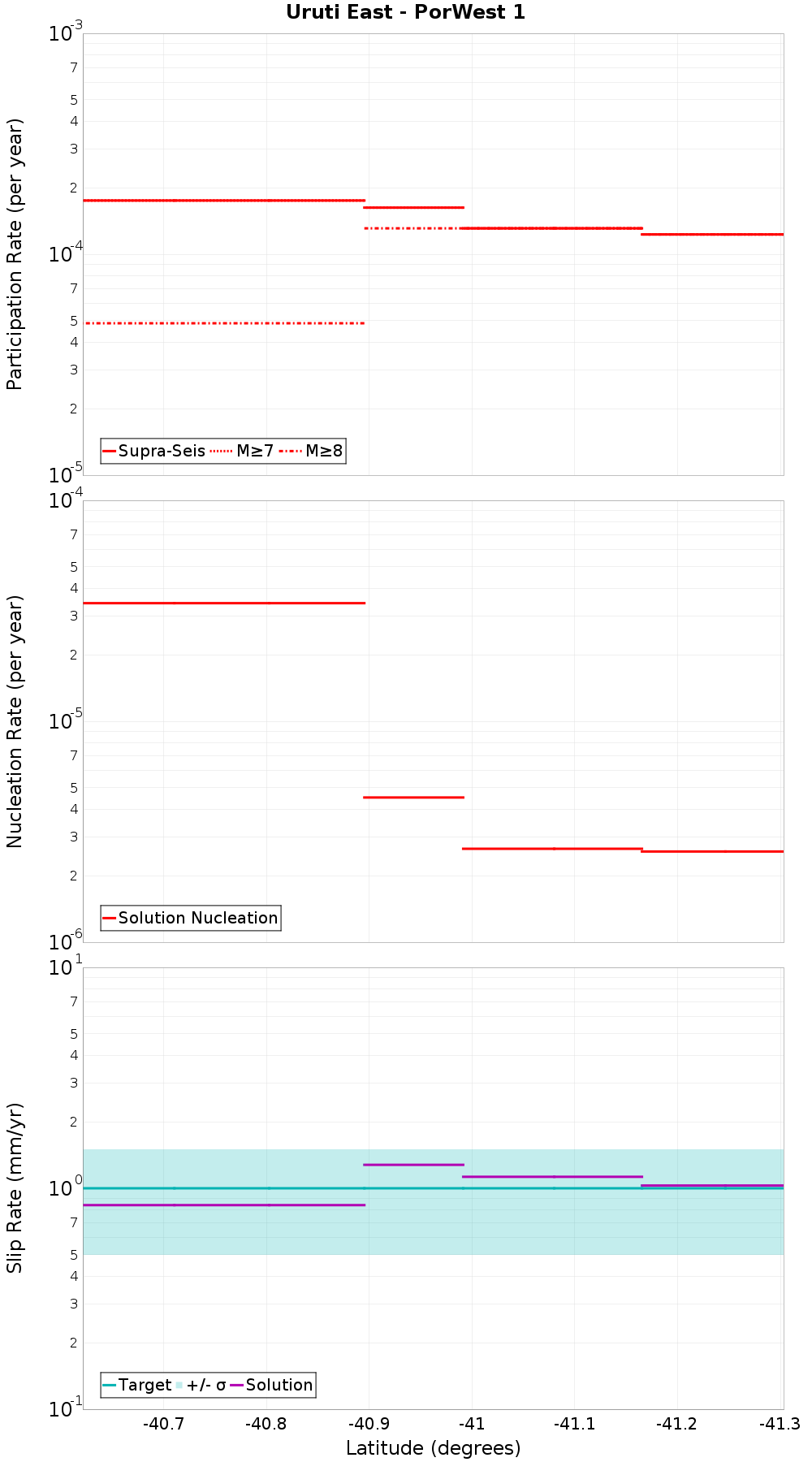 Along-strike plot