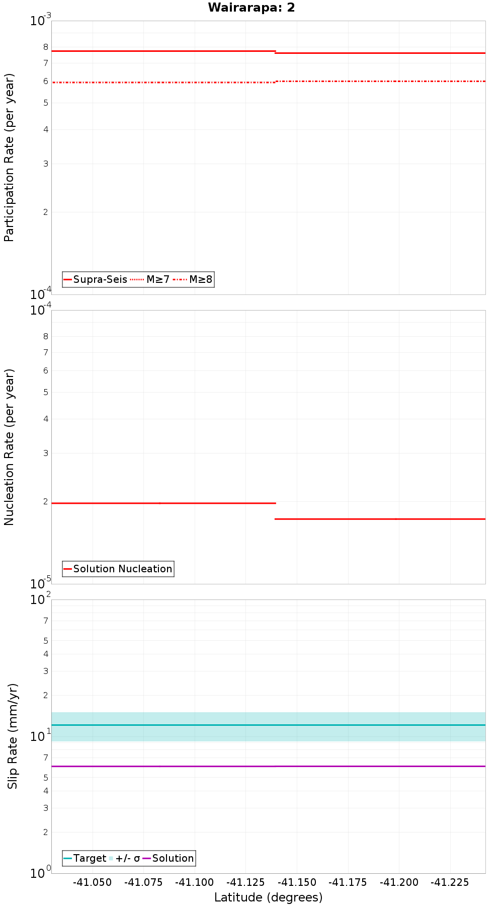 Along-strike plot