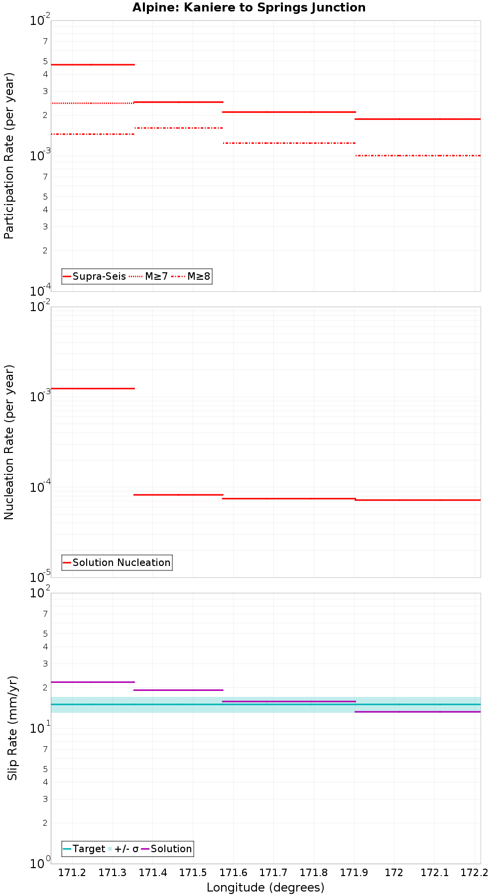 Along-strike plot