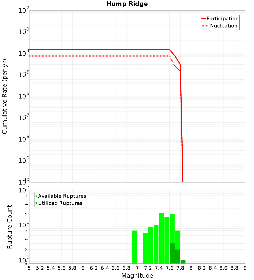 Cumulative Plot