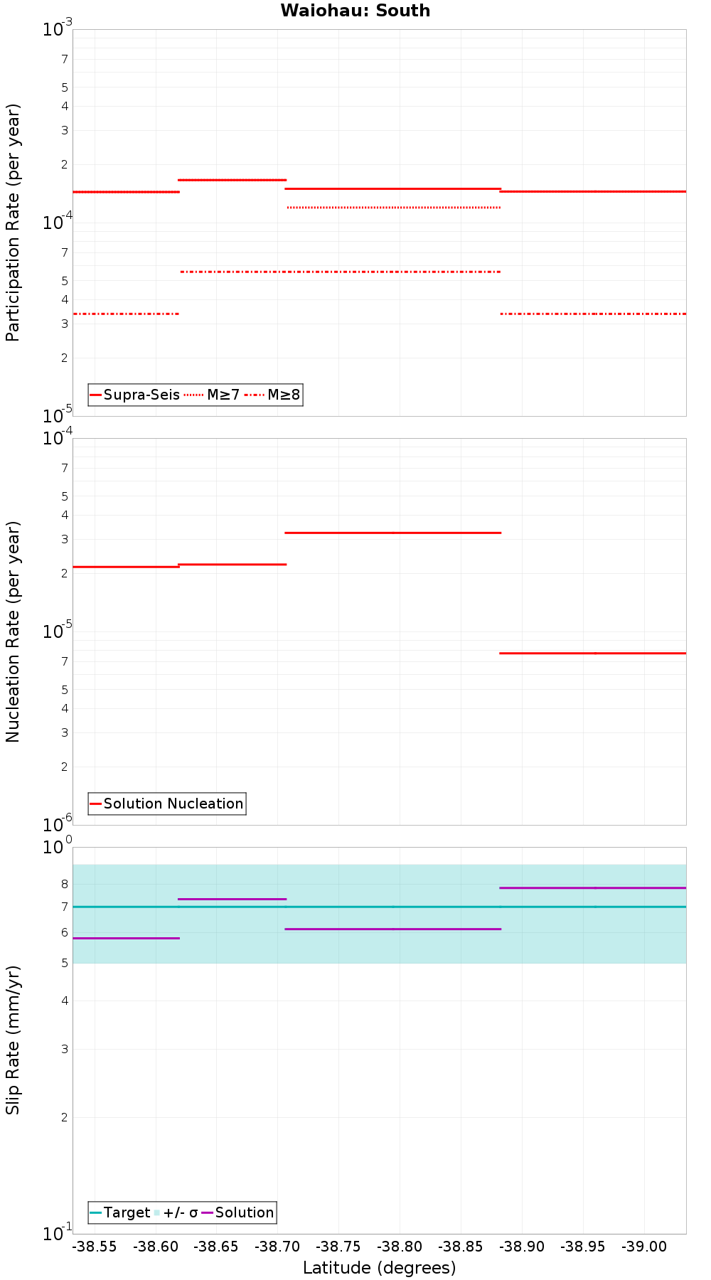 Along-strike plot