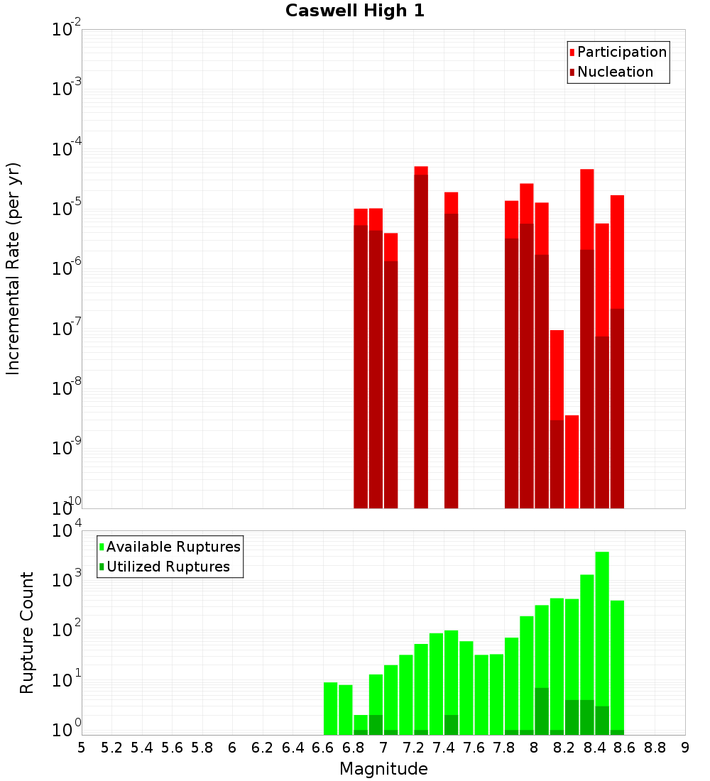 Incremental Plot
