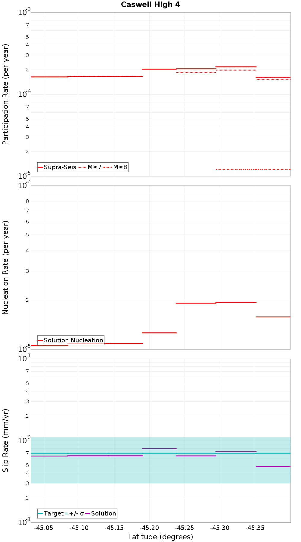 Along-strike plot