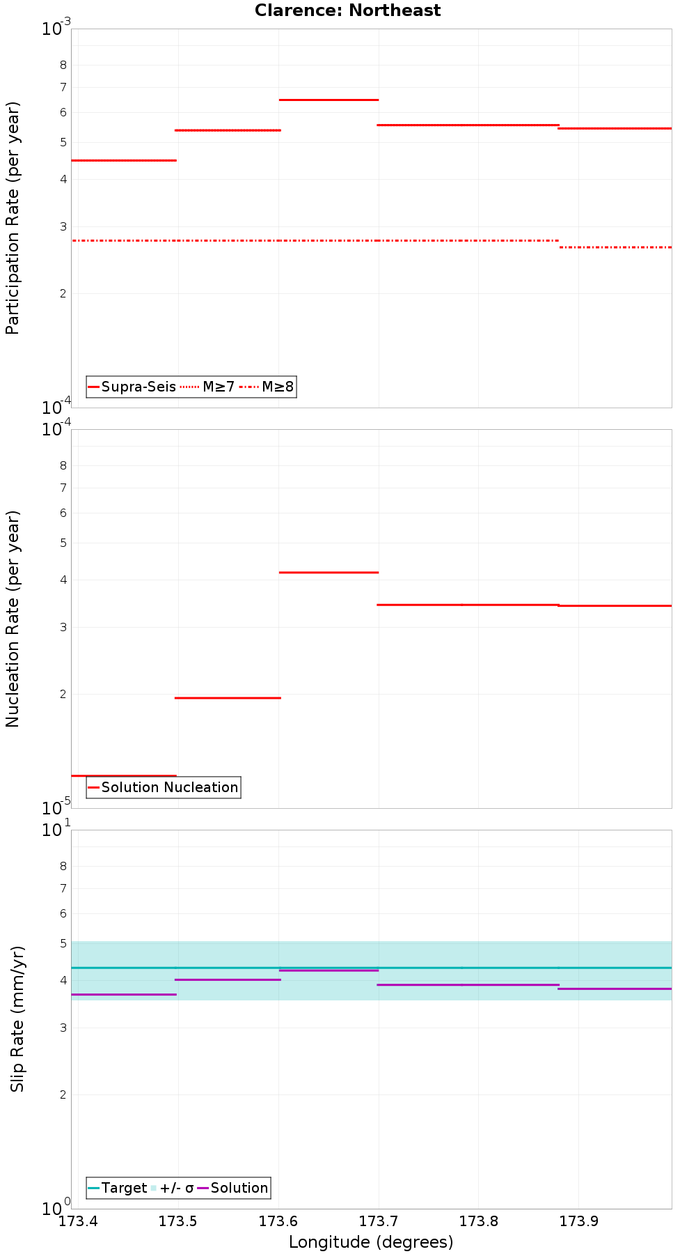Along-strike plot