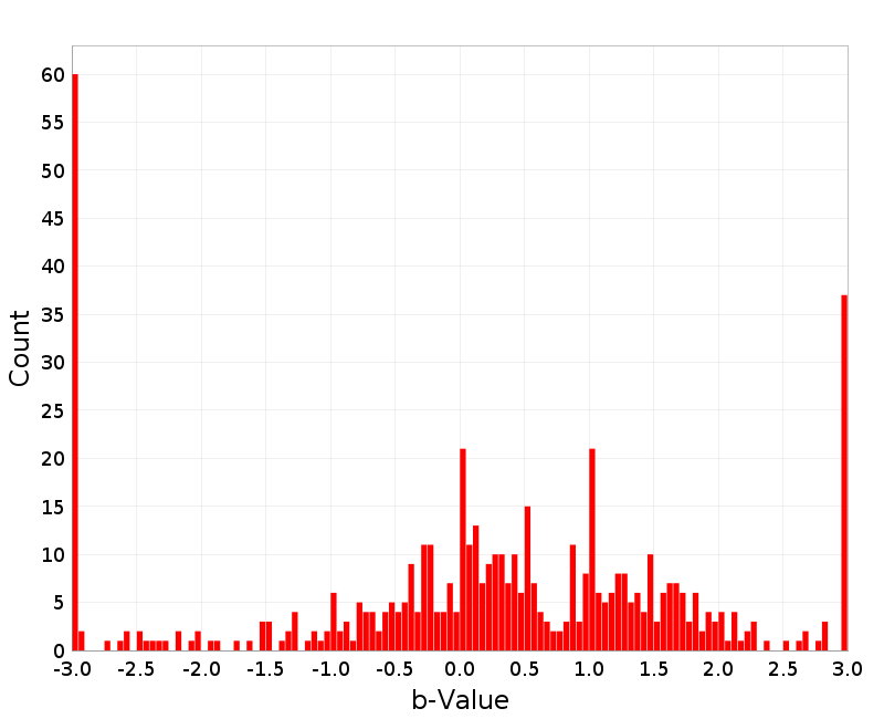 Histogram