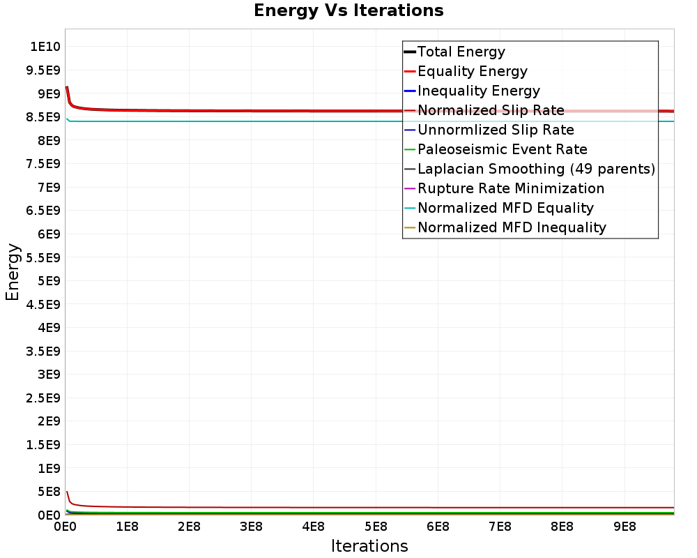 Energy vs Iterations